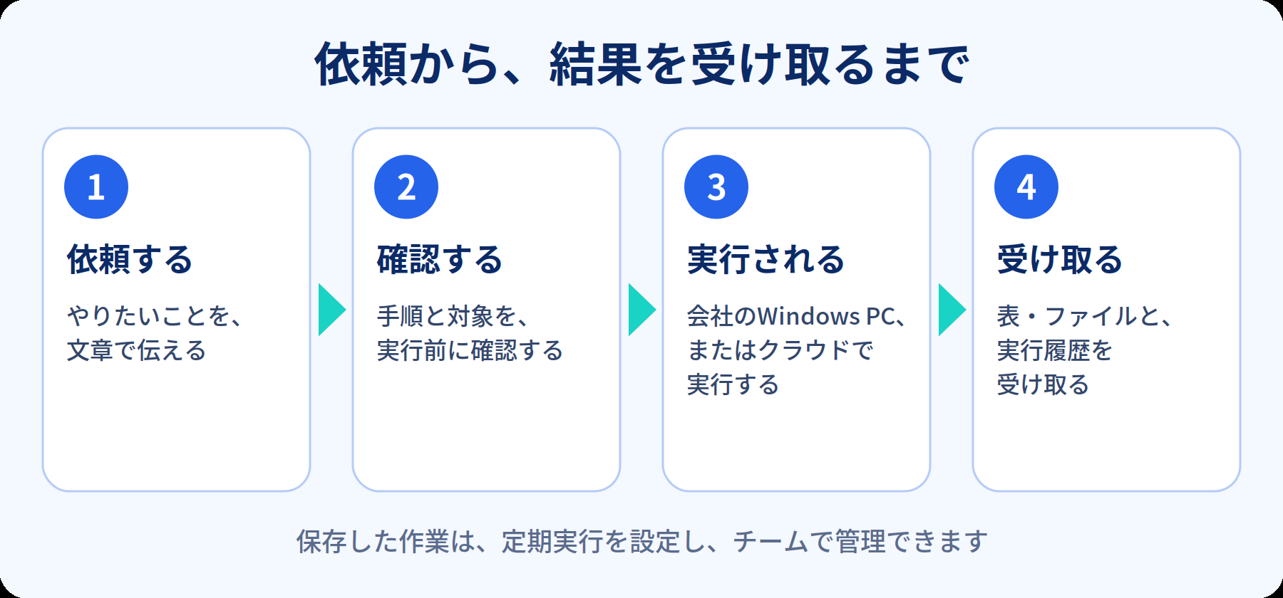 依頼する、確認する、実行される、受け取る、という4つの段階を順に示した図。保存した作業は、定期実行を設定し、チームで管理できる