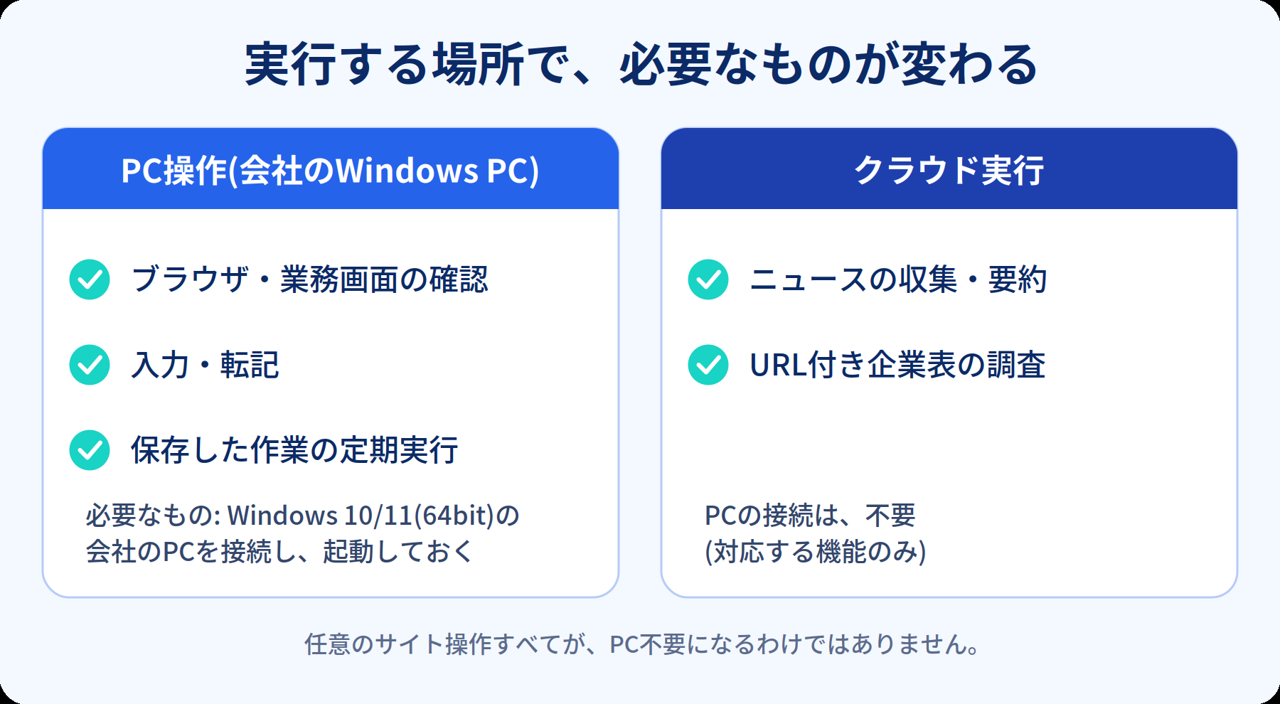 左は会社のWindows PCで実行するPC操作、右はクラウドで実行できる作業を並べ、必要なものを比べた図