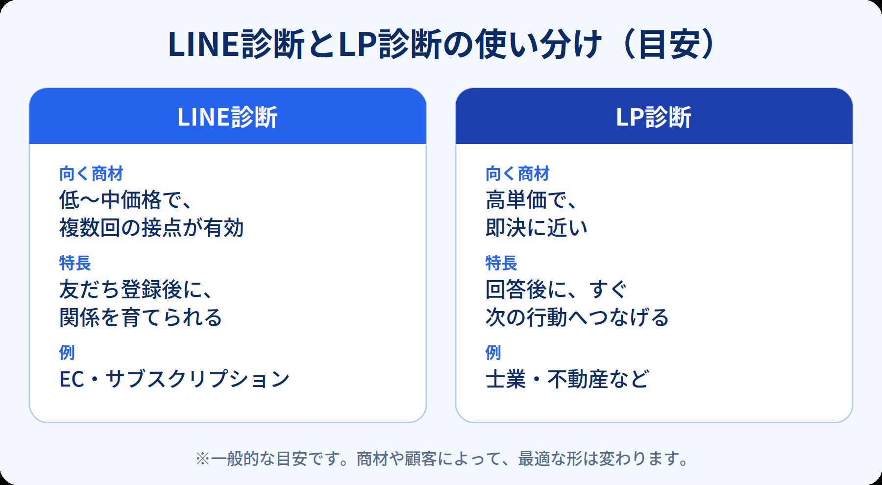 LINE診断とLP診断の、向く商材と特長を比べた図