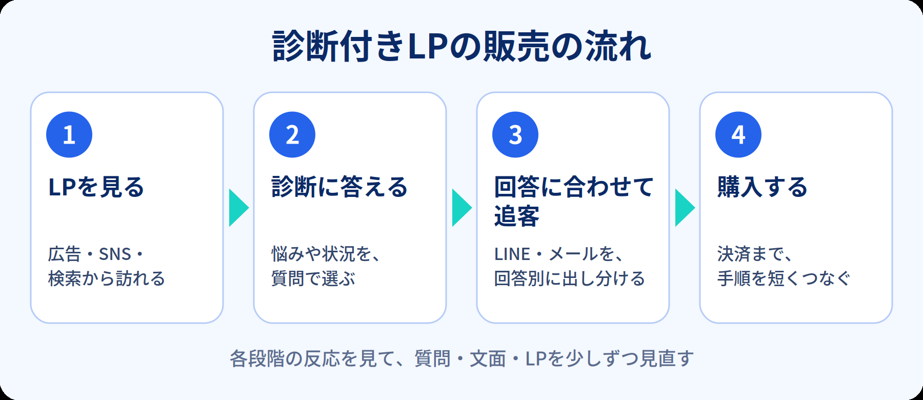 LPを見る、診断に答える、回答に合わせて追客する、購入する、という販売の流れを示した図