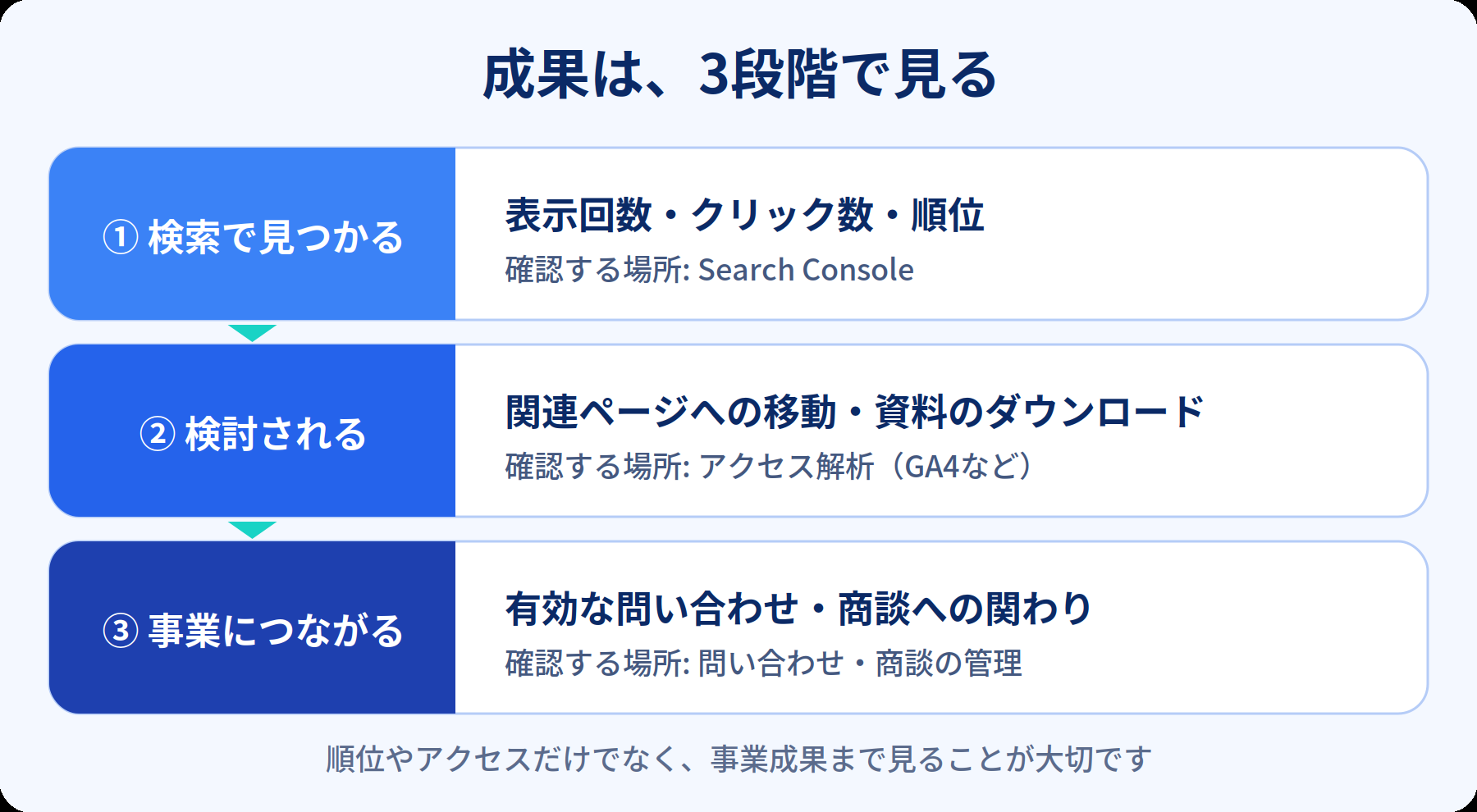 検索で見つかる、検討される、事業につながる、の3段階と、それぞれを確認する場所を示した図