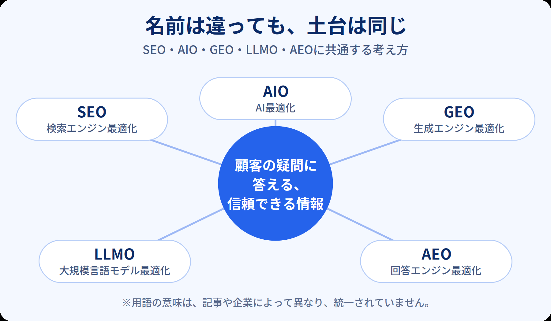 SEO、AIO、GEO、LLMO、AEOという5つの用語に共通する土台は、顧客の疑問に答える、信頼できる情報であることを示した図