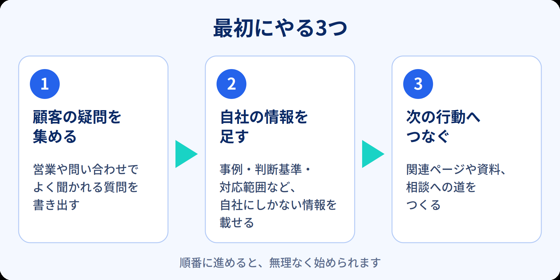 顧客の疑問を集める、自社の情報を足す、次の行動へつなぐ、という3つの手順を順に示した図