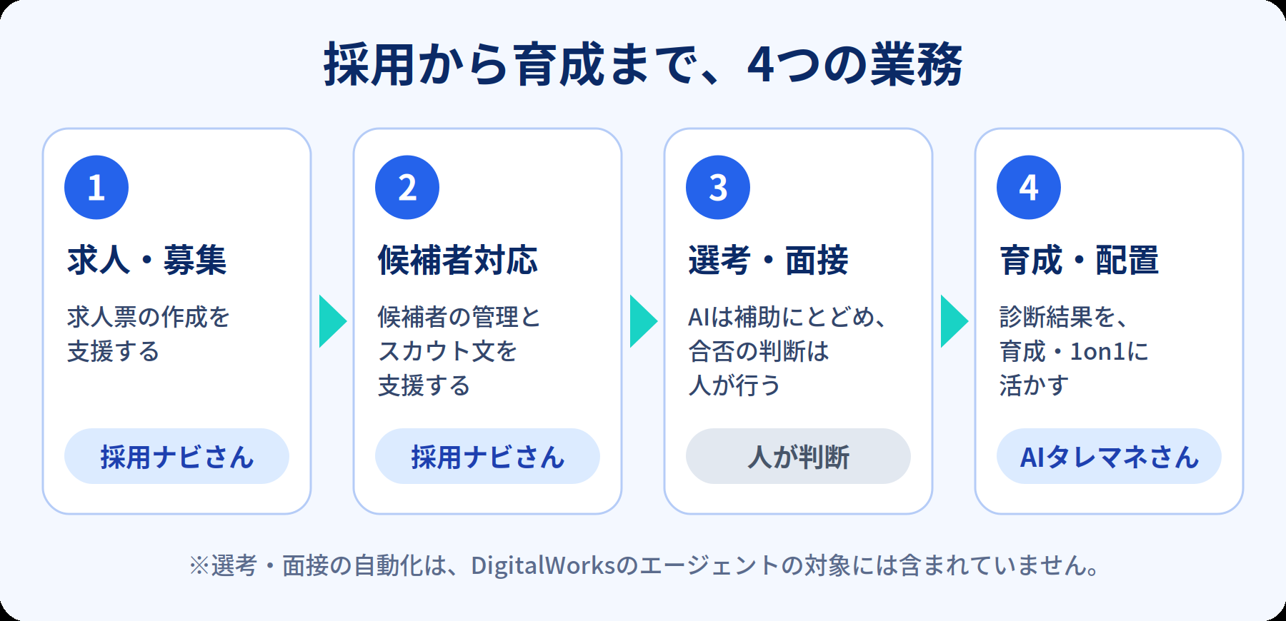 求人・募集、候補者対応、選考・面接、育成・配置の4つの業務と、それぞれに対応するエージェントや、人が判断する領域を示した図