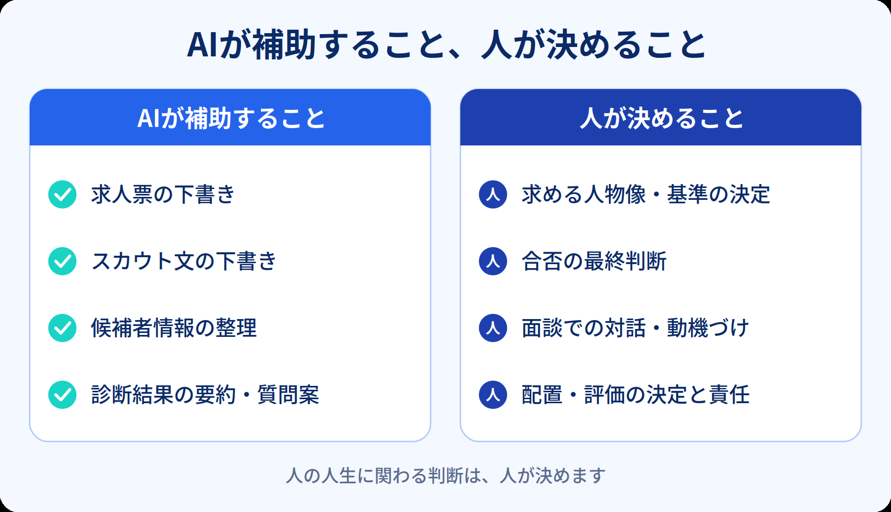 AIが補助すること(求人票の下書き、スカウト文の下書き、候補者情報の整理、診断結果の要約・質問案)と、人が決めること(求める人物像・基準の決定、合否の最終判断、面談での対話、配置・評価の決定と責任)を比べた図