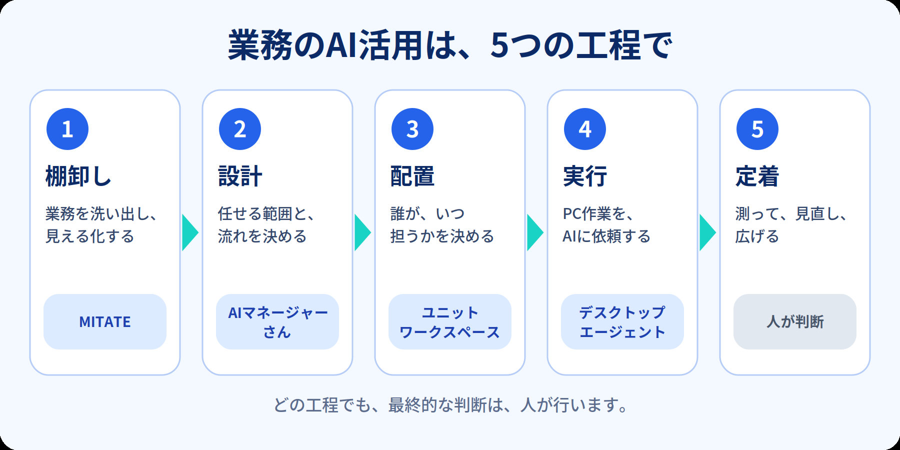 棚卸し、設計、配置、実行、定着の5つの工程と、それぞれに対応するエージェントを示した図。どの工程でも、最終的な判断は人が行う